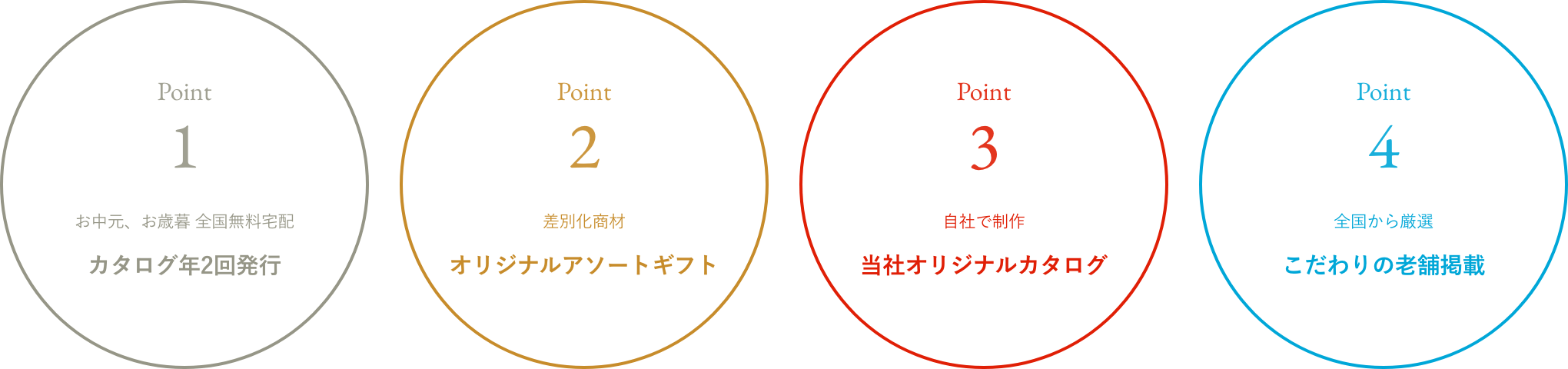 ギフトカタログのポイント